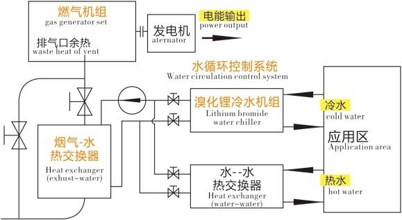 髮(fa)電(dian)熱(re)電(dian)冷三聯供(gong)係(xi)統(tong)簡介