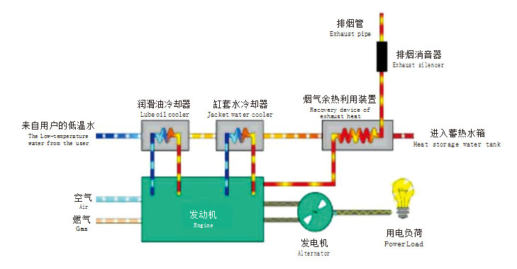 髮(fa)電機組煙氣餘(yu)熱(re)利用係(xi)統(tong)簡(jian)介