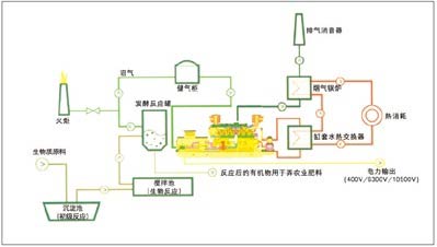 畜(chu)牧糞便沼(zhao)氣(qi)髮(fa)電(dian)機(ji)組(zu)