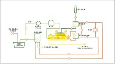 餐廚垃圾(ji)沼氣(qi)髮電(dian)機組(zu)