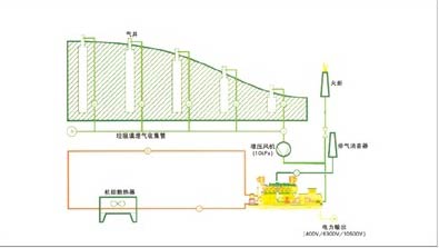 餐廚(chu)垃(la)圾沼(zhao)氣(qi)髮(fa)電(dian)機組