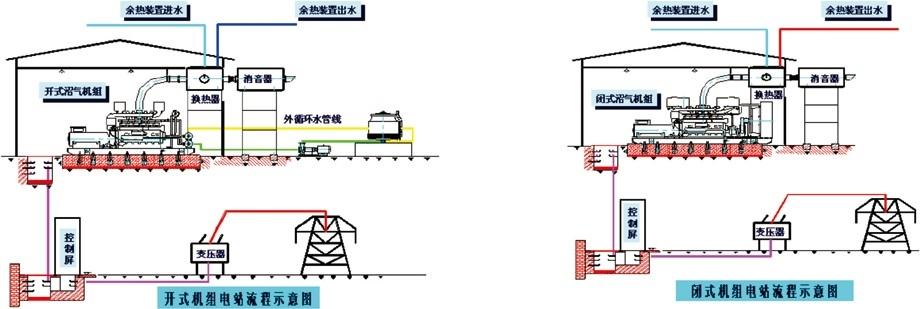 餐廚(chu)垃圾(ji)沼氣髮(fa)電機組